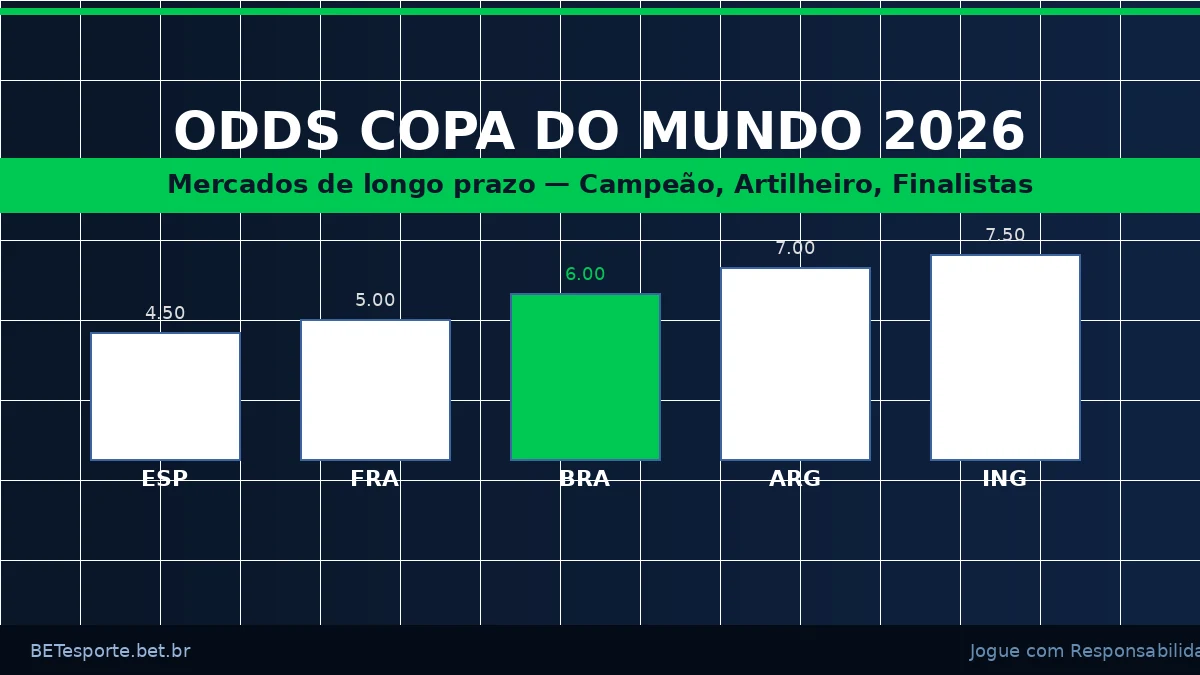 odds copa do mundo 2026